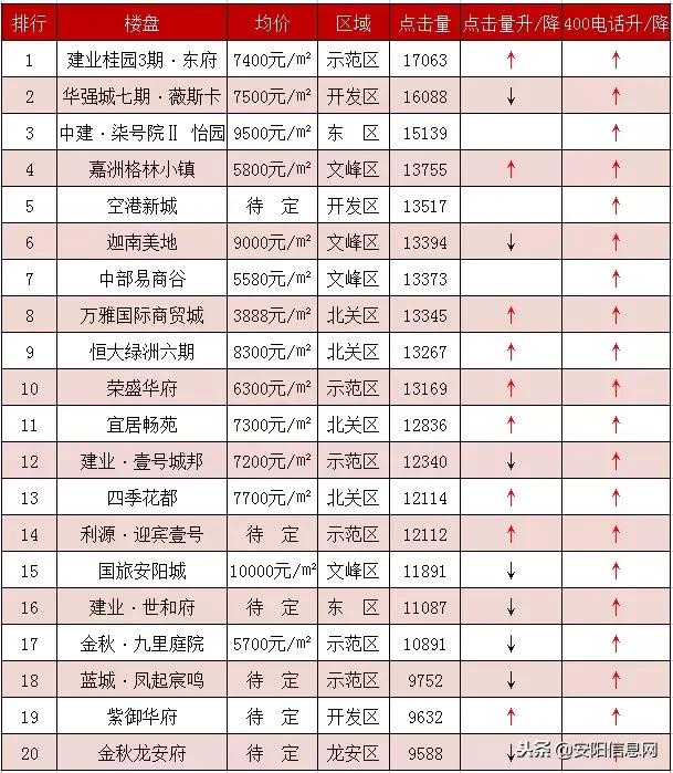 安阳10月楼市热盘top10|再现热销传奇?无人问津彻底透心凉?